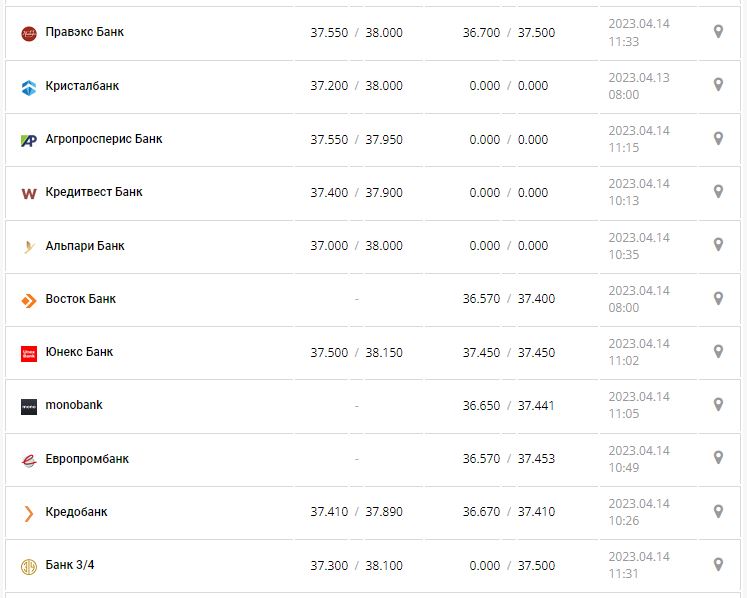 Курс валют в Украине 14 апреля 2023: сколько стоит доллар и евро.