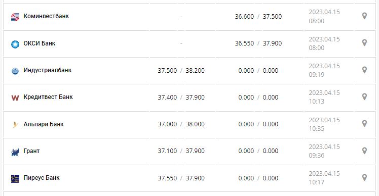 Курс валют в Украине 15 апреля 2023: сколько стоит доллар и евро.