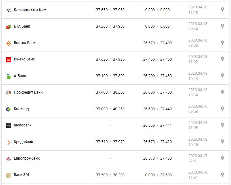 Курс валют в Украине 18 апреля 2023: сколько стоит доллар и евро.