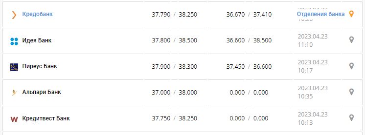 Курс валют в Украине 23 апреля 2023: сколько стоит доллар и евро.