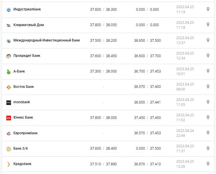 Курс валют в Украине 25 апреля 2023: сколько стоит доллар и евро.