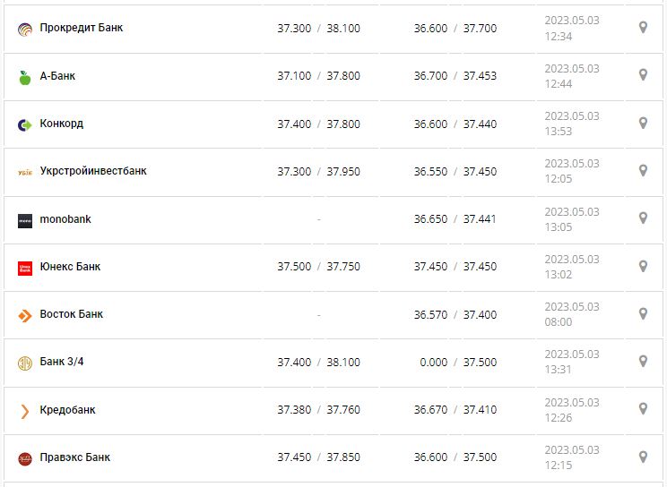 Курс валют в Украине 3 мая 2023: сколько стоит доллар и евро.
