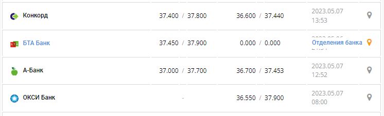 Курс валют в Украине 7 мая 2023: сколько стоит доллар и евро.