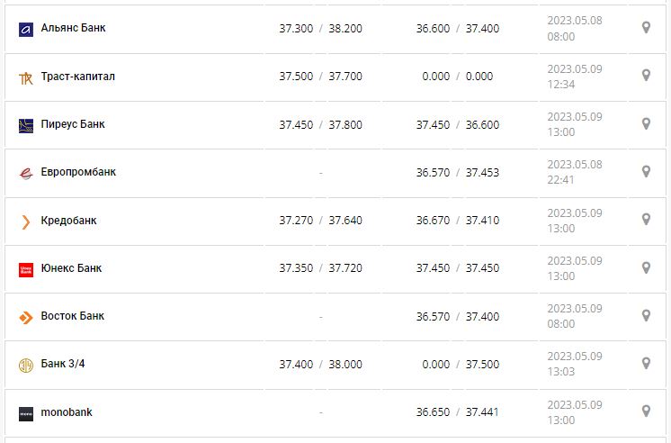 Курс валют в Украине 9 мая 2023: сколько стоит доллар и евро.