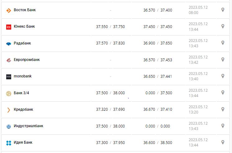 Курс валют в Украине 12 мая 2023: сколько стоит доллар и евро.