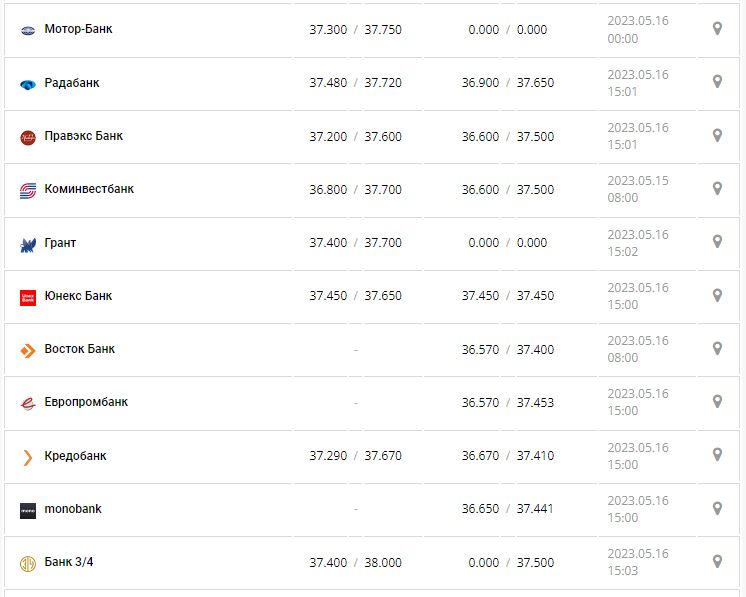 Курс валют в Украине 16 мая 2023: сколько стоит доллар и евро.