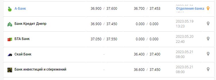 Курс валют в Украине 21 мая 2023: сколько стоит доллар и евро.