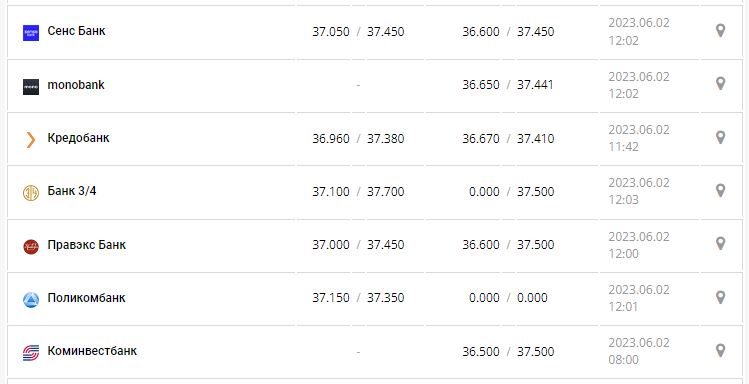 Курс валют в Украине 2 июня 2023: сколько стоит доллар и евро.