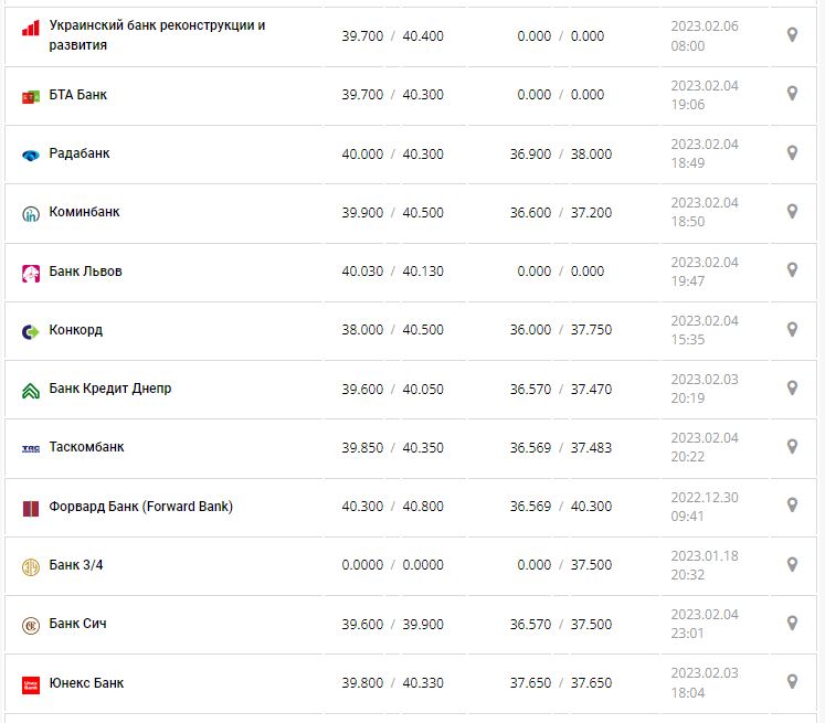 Курс валют в Україні 7 лютого 2023 року: скільки коштує долар і євро.