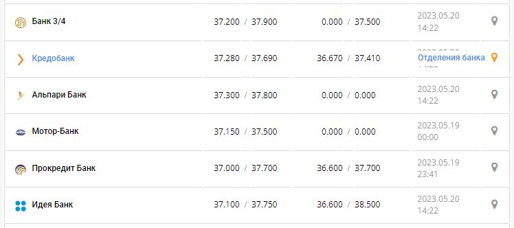 Курс валют в Украине 20 мая 2023: сколько стоит доллар и евро.