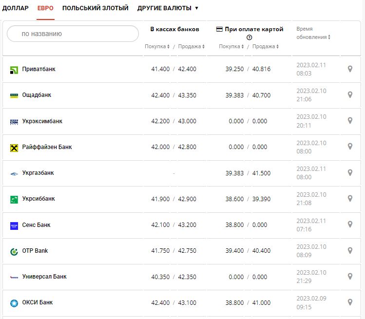 Курс валют в Україні 11 лютого 2023 року: скільки коштує долар і євро.