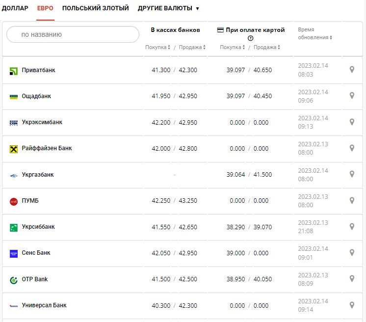 Курс валют в Україні 14 лютого 2023 року: скільки коштує долар і євро.