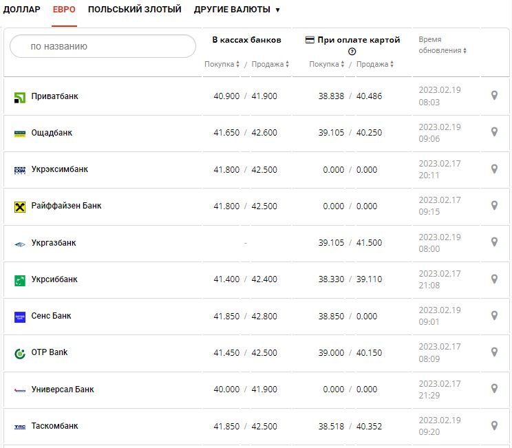 Курс валют в Украине 19 февраля 2023: сколько стоит доллар и евро.