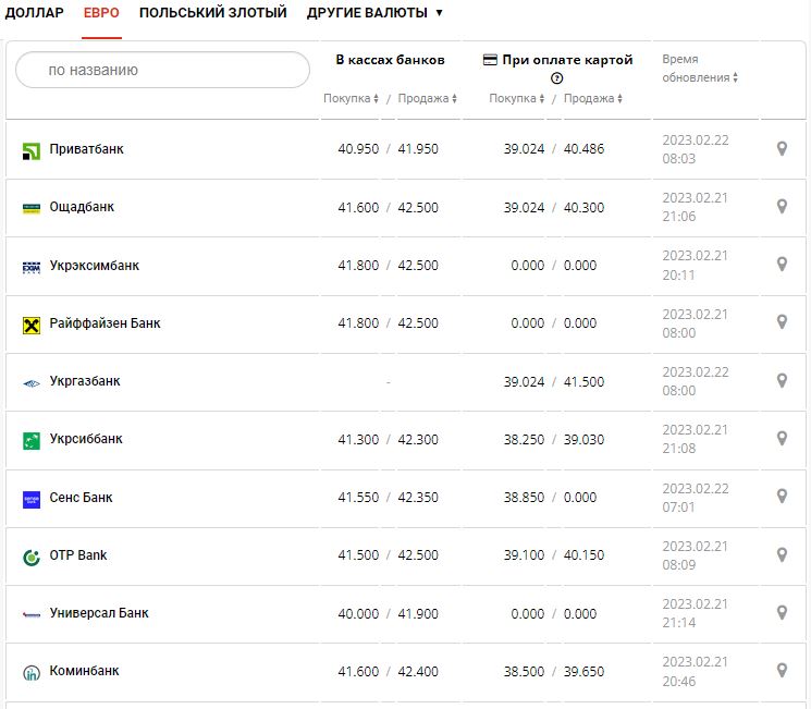 Курс валют в Украине 22 февраля 2023: сколько стоит доллар и евро.