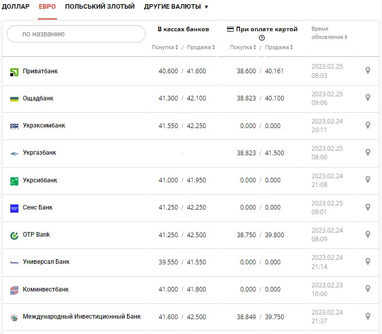 Курс валют в Україні 25 лютого 2023 року: скільки коштує долар і євро.