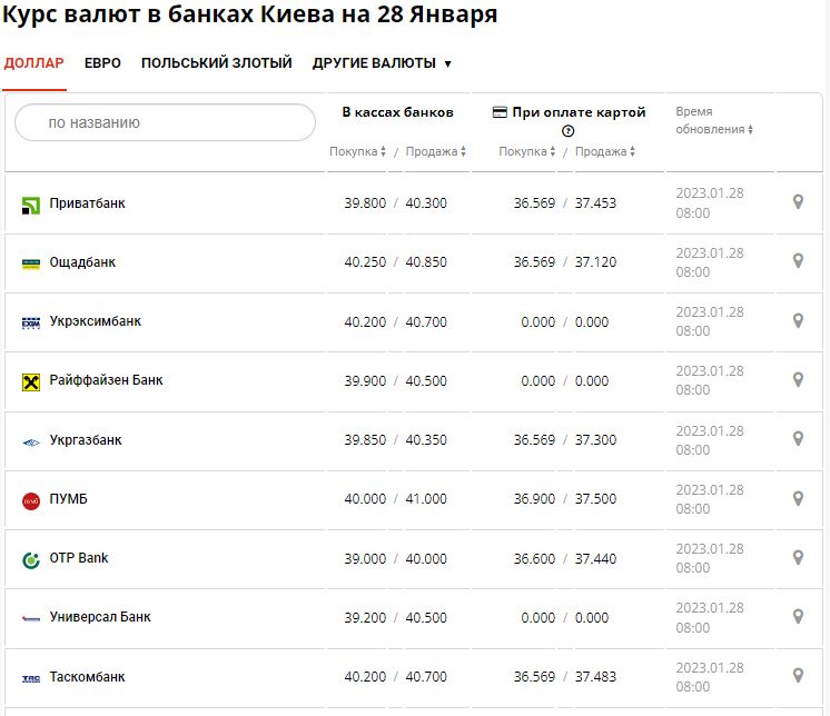 Курс валют в Украине 28 января 2023 года: сколько стоит доллар и евро.