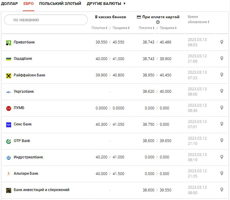 Курс валют в Украине 13 марта 2023: сколько стоит доллар и евро.
