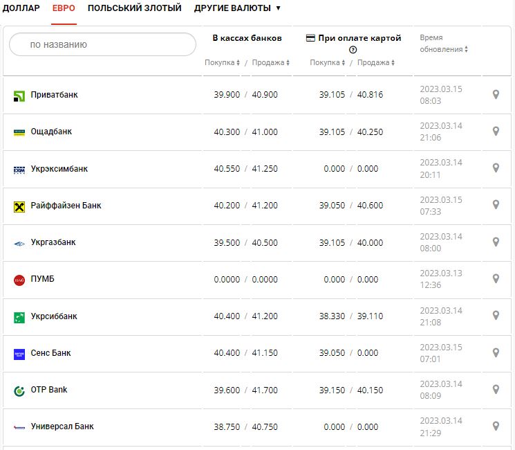 Курс валют в Украине 15 марта 2023: сколько стоит доллар и евро.