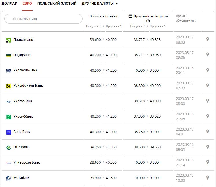 Курс валют в Украине 17 марта 2023: сколько стоит доллар и евро.