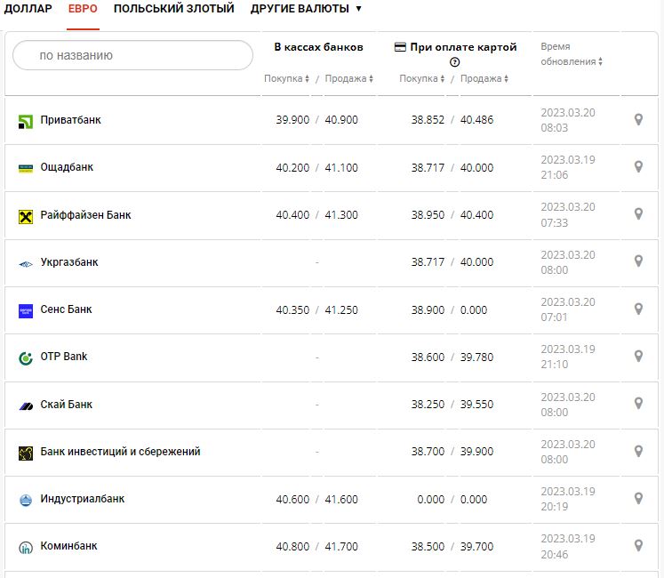 Курс валют в Украине 20 марта 2023: сколько стоит доллар и евро.