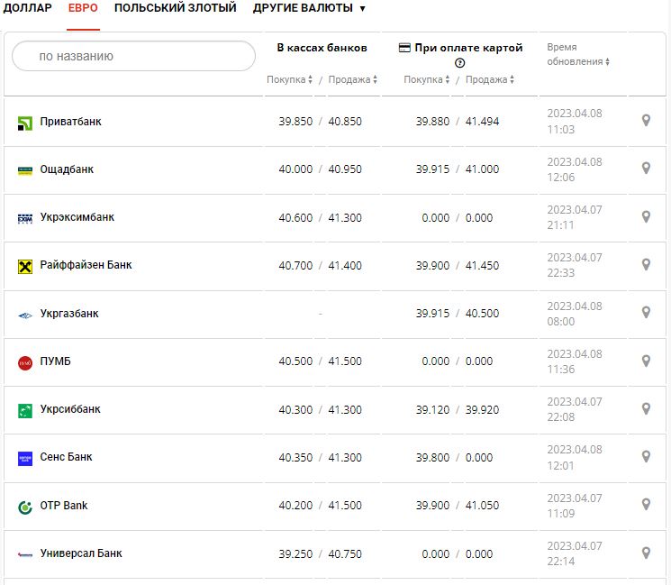 Курс валют в Украине 8 апреля 2023: сколько стоит доллар и евро.