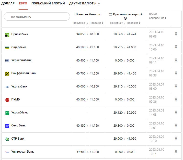 Курс валют в Украине 10 апреля 2023: сколько стоит доллар и евро.