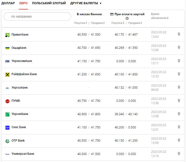 Курс валют в Украине 2 мая 2023: сколько стоит доллар и евро.