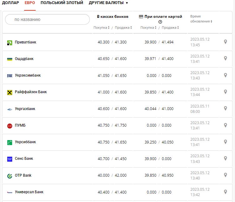 Курс валют в Украине 12 мая 2023: сколько стоит доллар и евро.