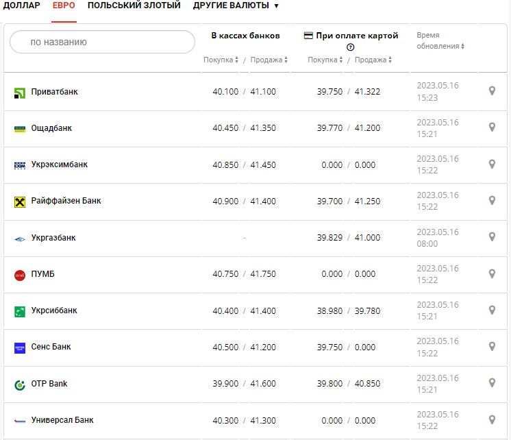 Курс валют в Украине 16 мая 2023: сколько стоит доллар и евро.