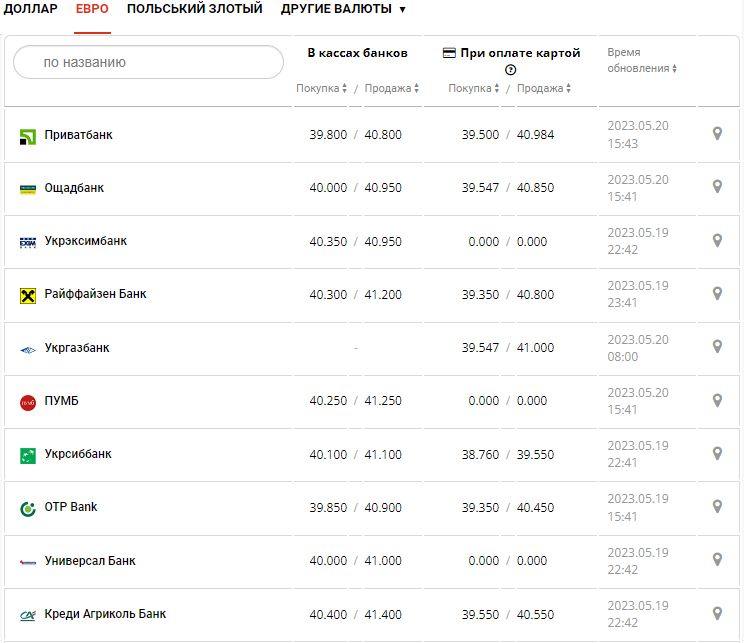 Курс валют в Украине 20 мая 2023: сколько стоит доллар и евро.