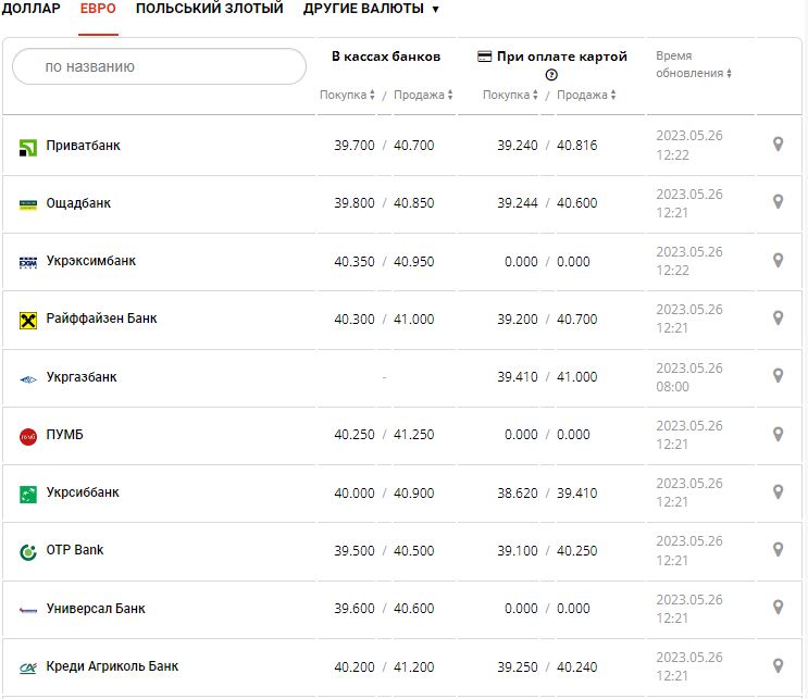 Курс валют в Украине 26 мая 2023: сколько стоит доллар и евро.