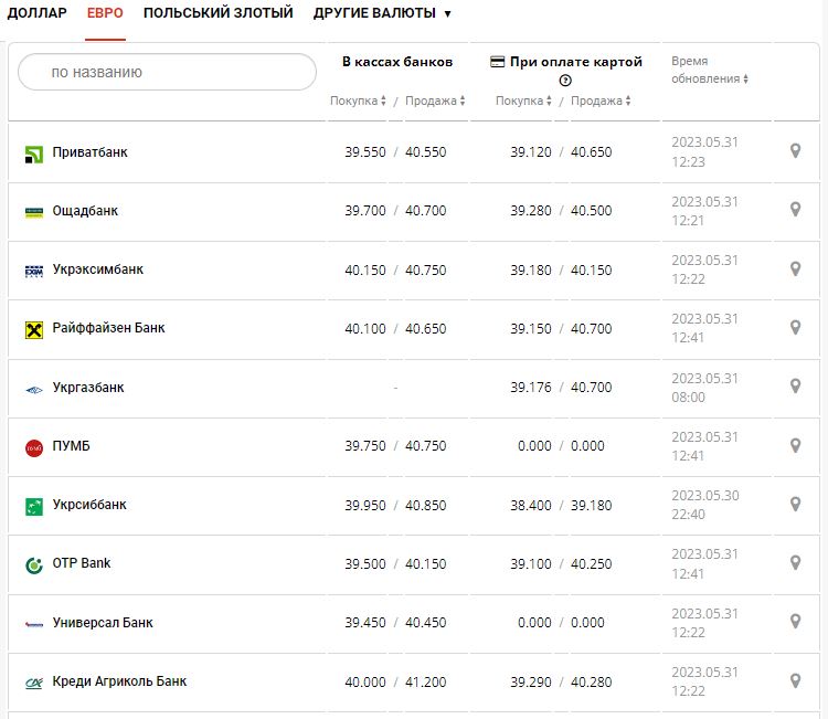 Курс валют в Украине 31 мая 2023: сколько стоит доллар и евро.
