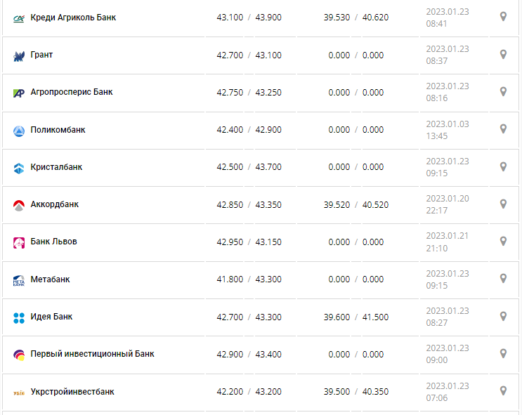 Курс валют в Украине 23 января 2023: сколько стоит доллар и евро фото 2 1