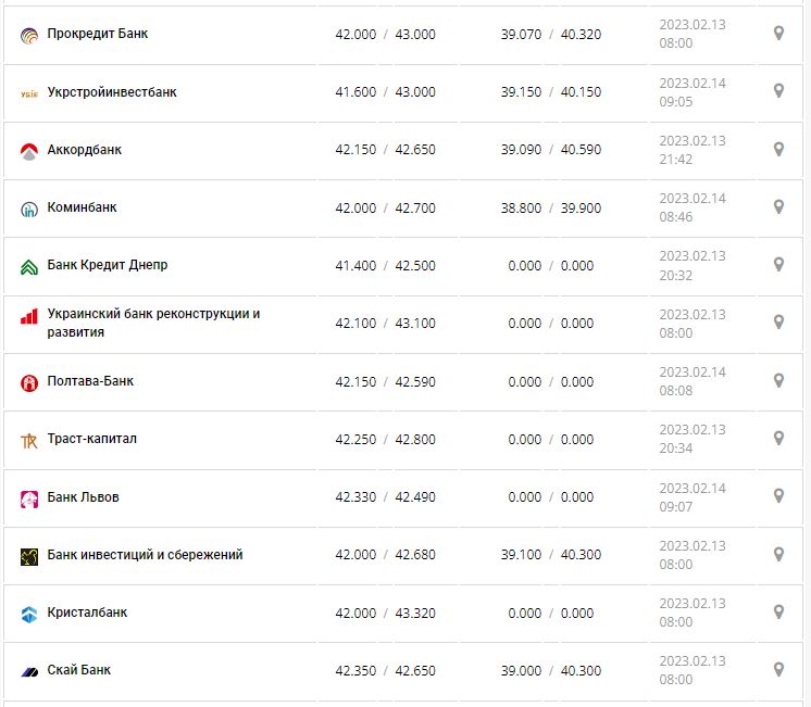 Курс валют в Україні 14 лютого 2023 року: скільки коштує долар і євро.