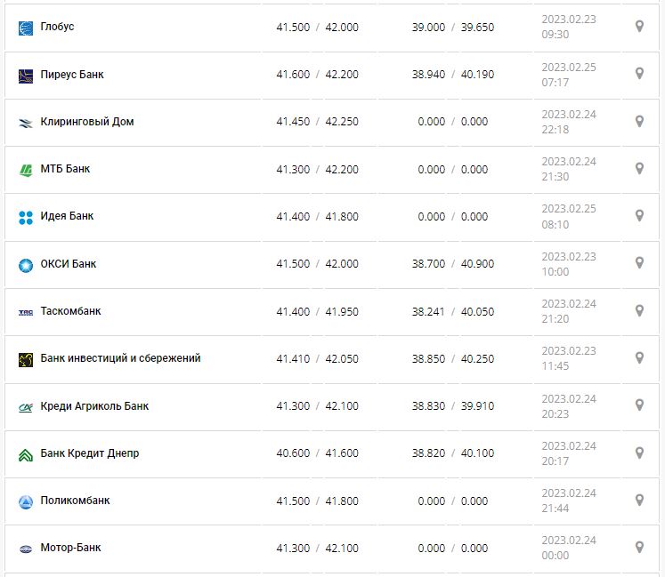 Курс валют в Україні 25 лютого 2023 року: скільки коштує долар і євро.