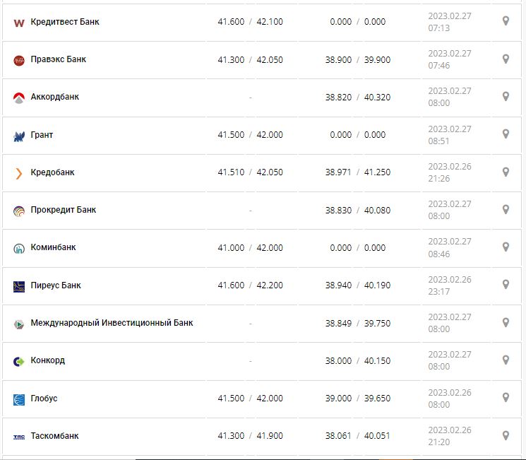 Курс валют в Украине 27 февраля 2023: сколько стоит доллар и евро.