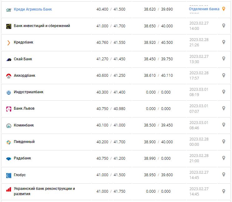 Курс валют в Украине 1 марта 2023: сколько стоит доллар и евро.