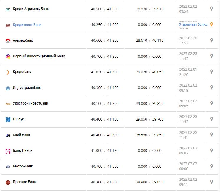 Курс валют в Украине 2 марта 2023: сколько стоит доллар и евро.
