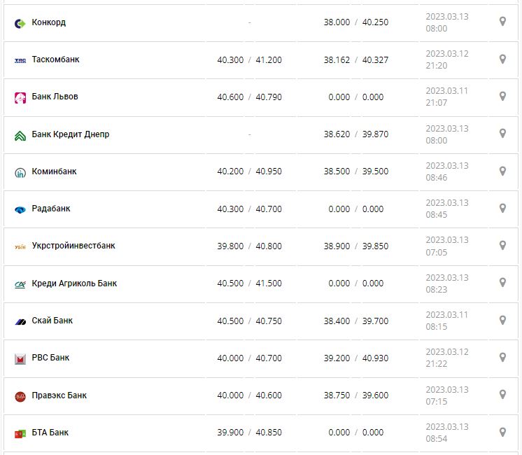 Курс валют в Украине 13 марта 2023: сколько стоит доллар и евро.