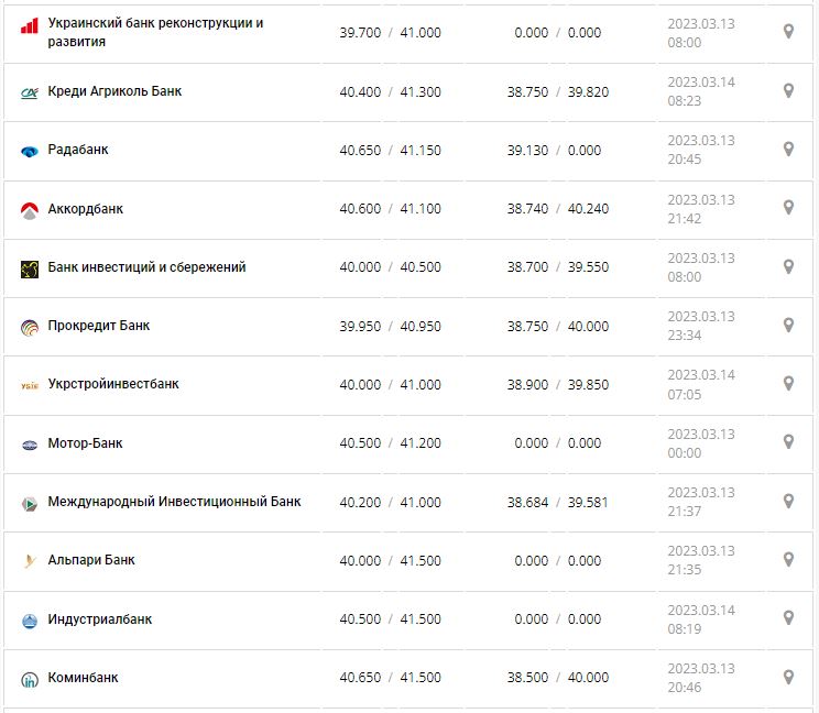 Курс валют в Украине 14 марта 2023: сколько стоит доллар и евро.