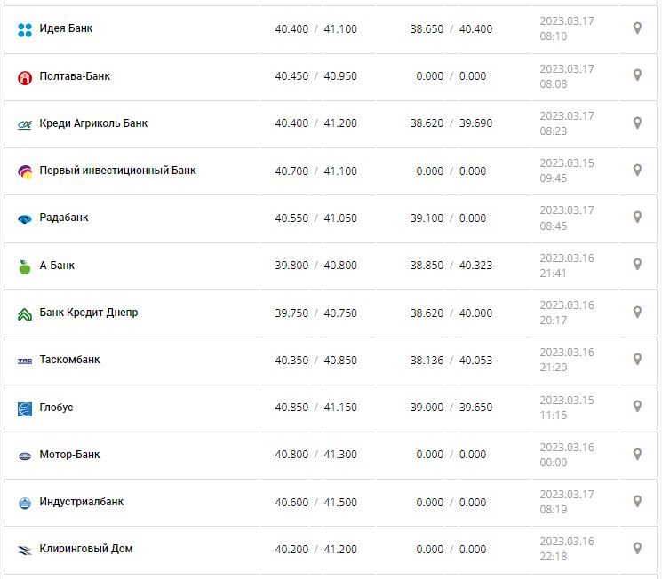Курс валют в Украине 17 марта 2023: сколько стоит доллар и евро.