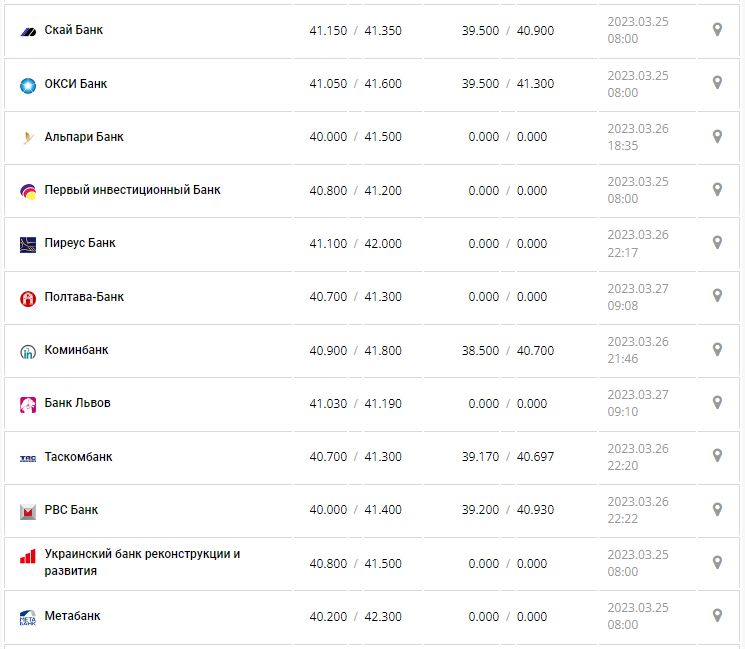 Курс валют в Украине 27 марта 2023: сколько стоит доллар и евро.
