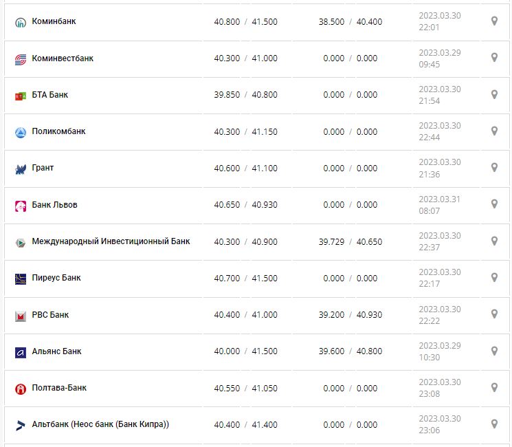 Курс валют в Украине 31 марта 2023: сколько стоит доллар и евро.