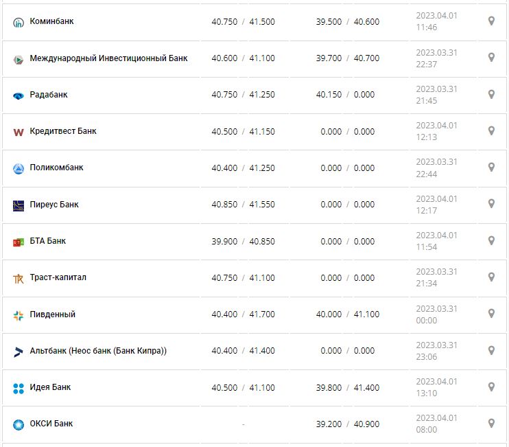 Курс валют в Украине 2 апреля 2023: сколько стоит доллар и евро.