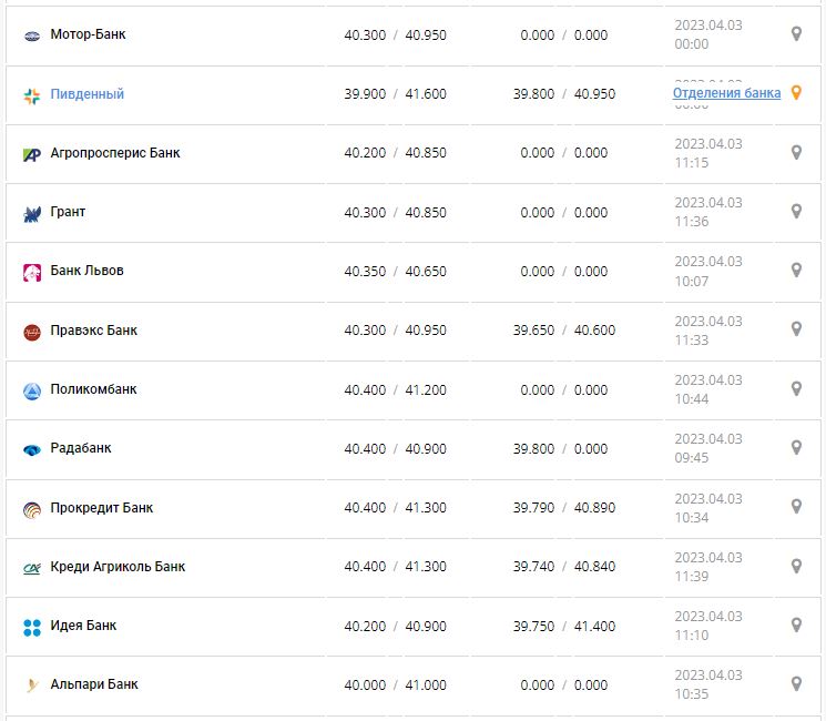 Курс валют в Украине 3 апреля 2023: сколько стоит доллар и евро.