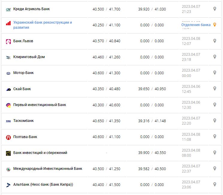 Курс валют в Украине 8 апреля 2023: сколько стоит доллар и евро.