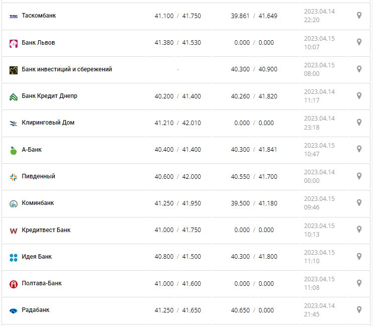 Курс валют в Украине 15 апреля 2023: сколько стоит доллар и евро.