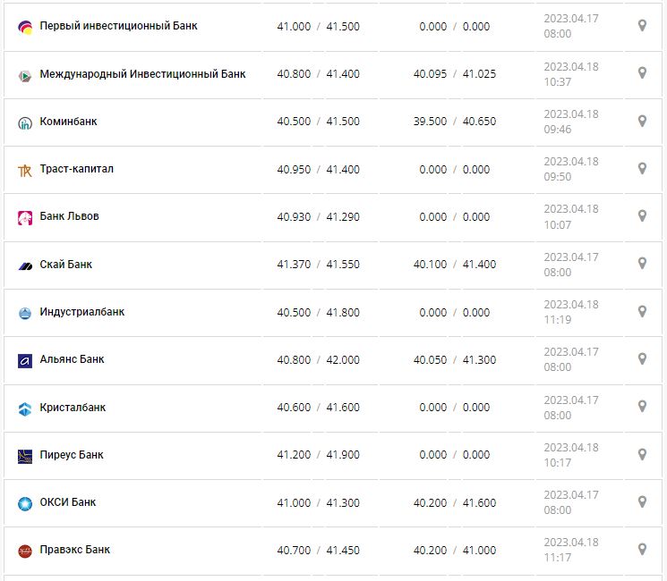 Курс валют в Украине 18 апреля 2023: сколько стоит доллар и евро.