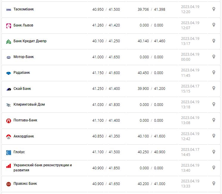 Курс валют в Украине 19 апреля 2023: сколько стоит доллар и евро.