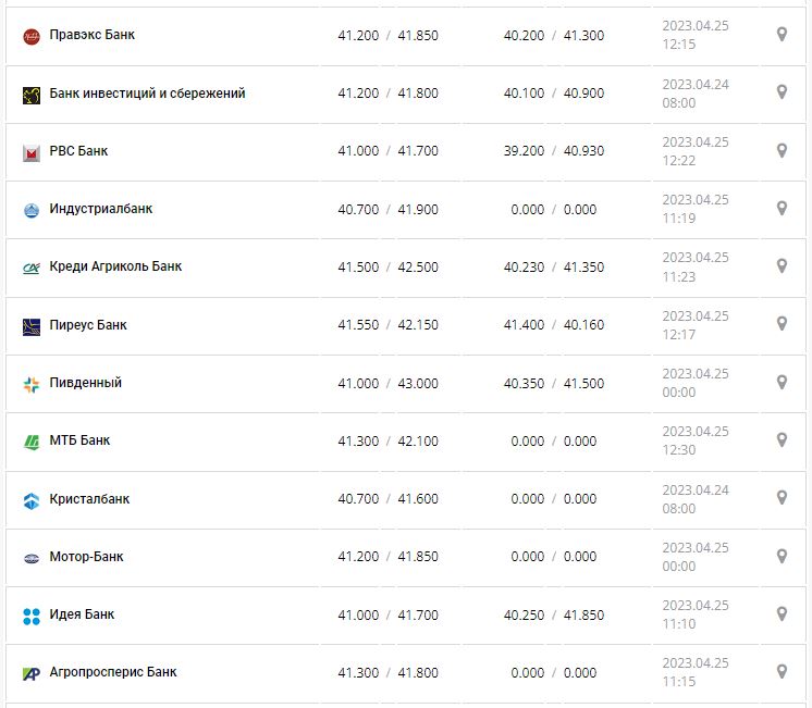 Курс валют в Украине 25 апреля 2023: сколько стоит доллар и евро.